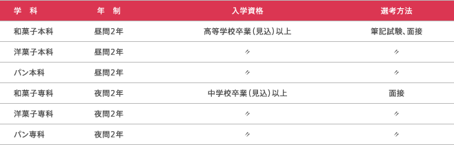 募集学科・募集人員