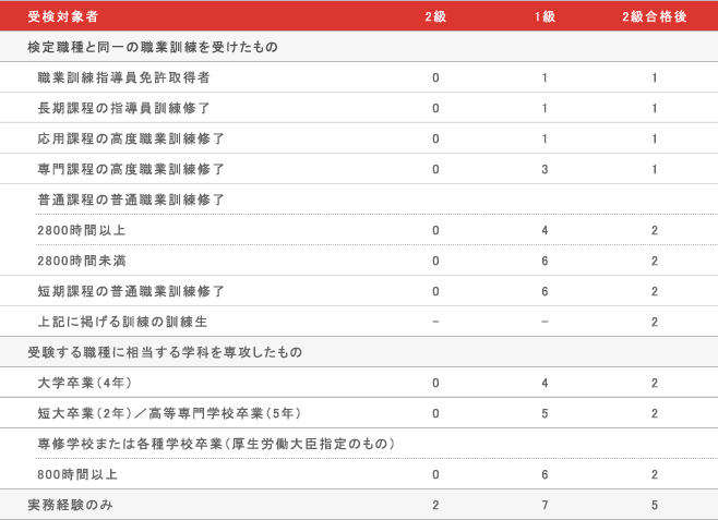 受験対象者表